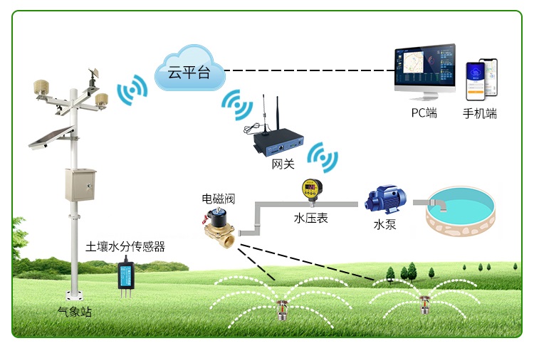 校园智能灌溉系统